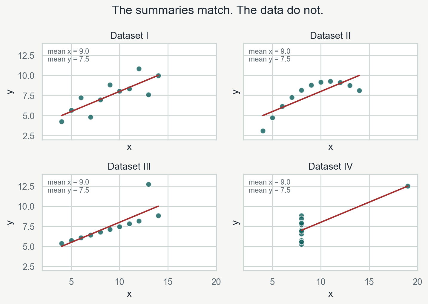 Four scatterplots have similar means and fitted lines. Dataset one follows a roughly straight pattern, dataset two curves, dataset three contains one high observation, and dataset four forms a vertical stack with one distant point.