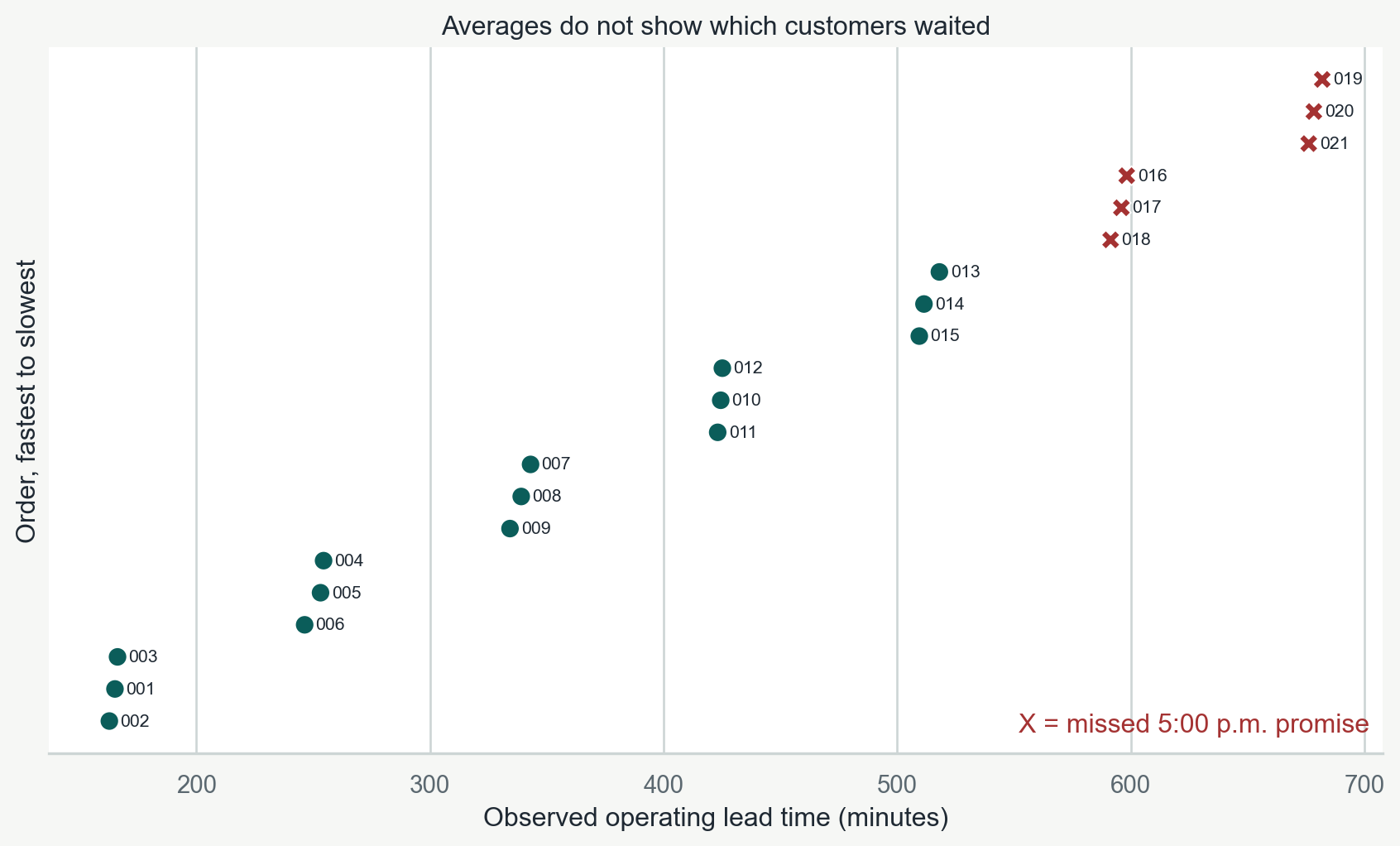 A horizontal dot plot orders 21 customer orders from 162.8 to 682.0 minutes. The observations form seven groups of roughly three orders, and the six slowest orders are marked as promise misses.