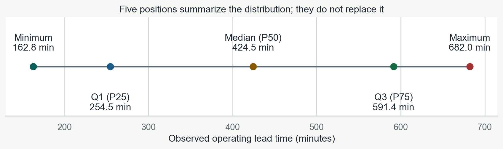 A horizontal number line from 162.8 to 682.0 minutes directly labels the minimum, first quartile 254.5, median 424.5, third quartile 591.4, and maximum.