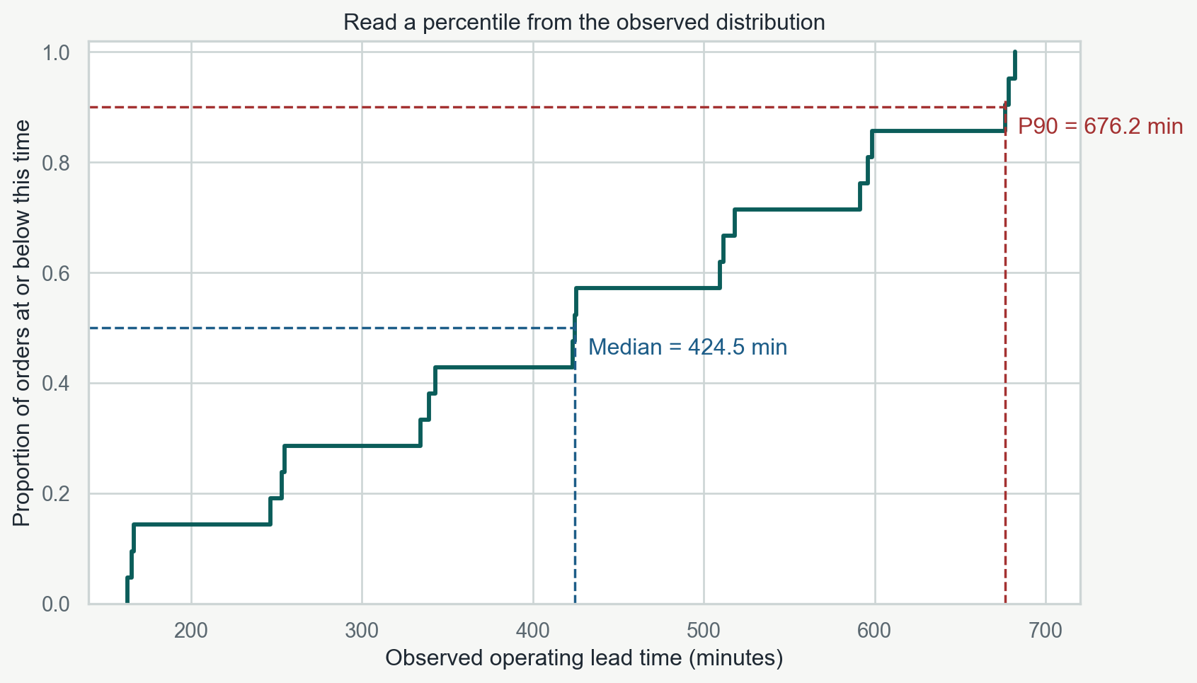 A rising step plot shows the proportion of 21 eligible orders at or below each operating lead time. Dashed reference lines identify the median at 424.5 minutes and nearest-rank P90 at 676.2 minutes.