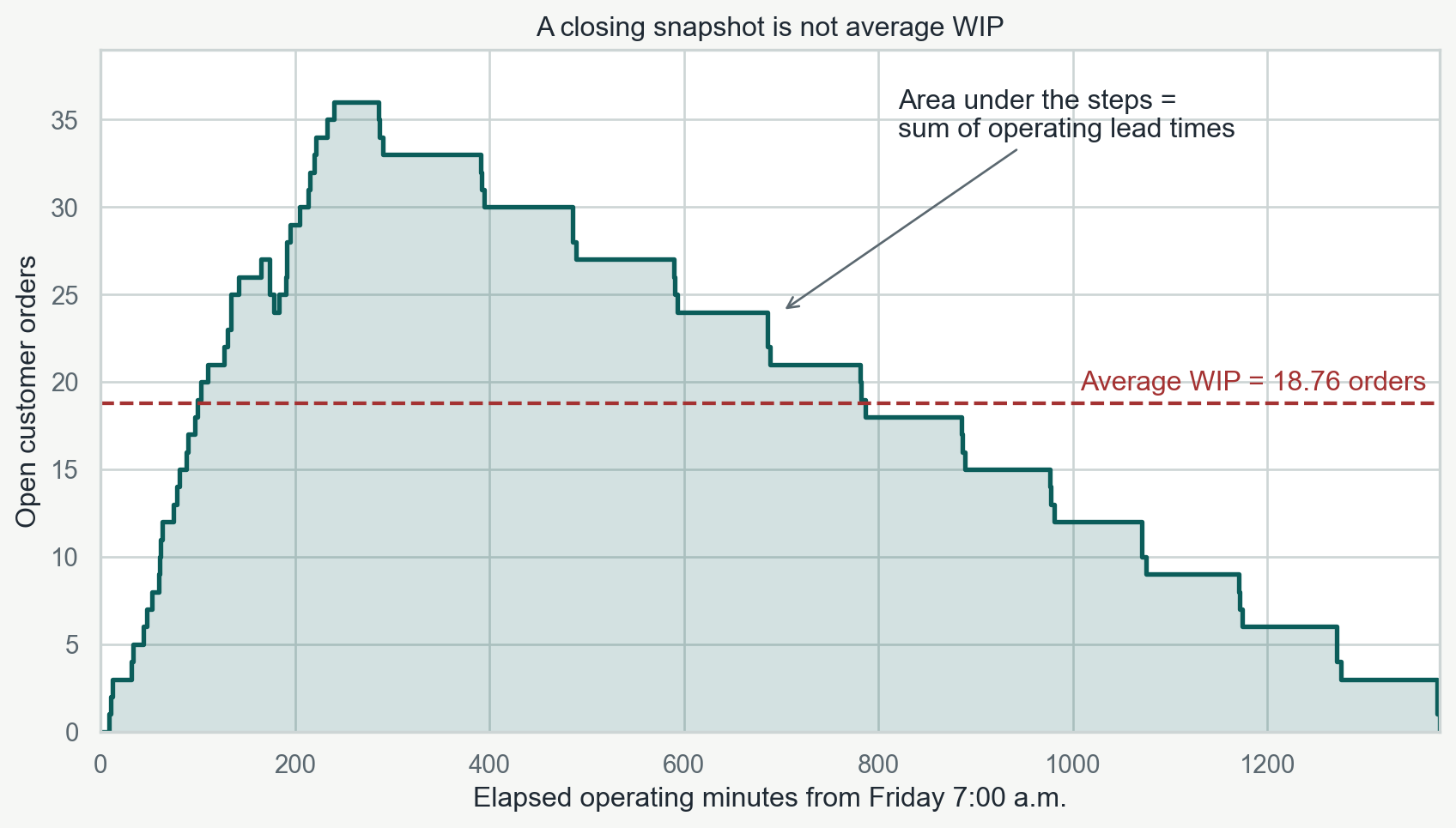 A teal step chart begins at zero open orders, rises as 39 orders arrive, and falls as they are completed by minute 1377.6. Shaded area under the steps represents accumulated order-minutes, and a dashed line marks average WIP of 18.76 orders.