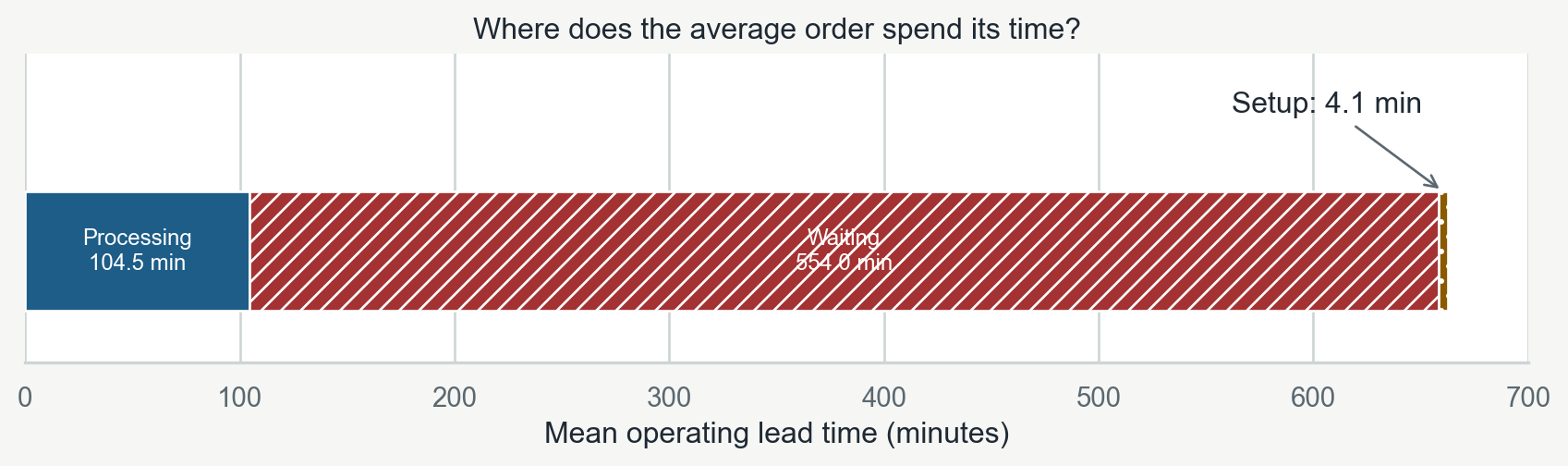 One horizontal stacked bar divides the 662.6-minute mean operating lead time into 104.5 minutes of processing, 554.0 minutes of waiting, and 4.1 minutes of setup. Waiting occupies most of the bar.