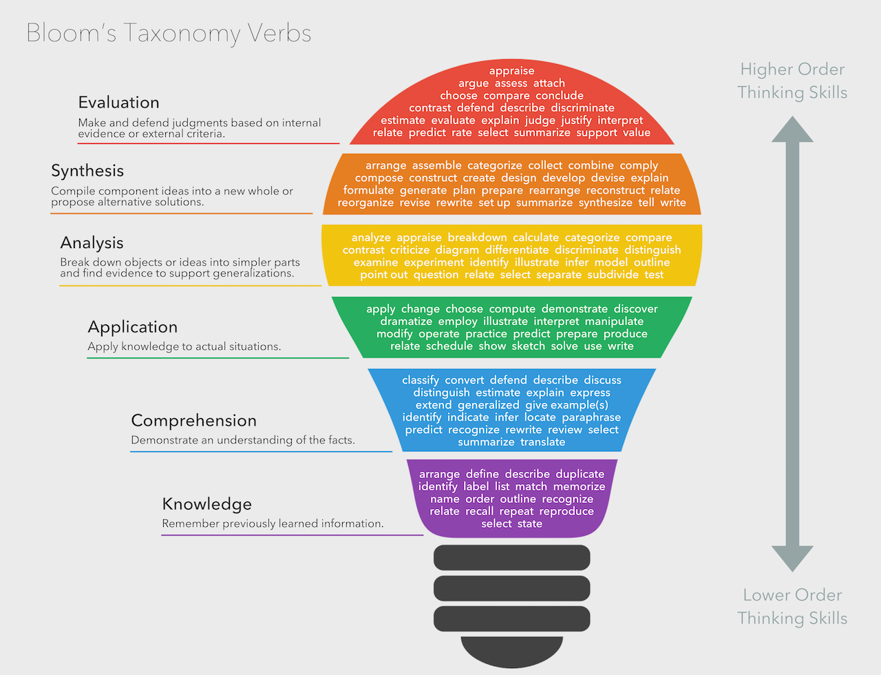 A six-level pyramid rises from Remember and Understand through Apply, Analyze, and Evaluate to Create, with example action verbs listed at each level.