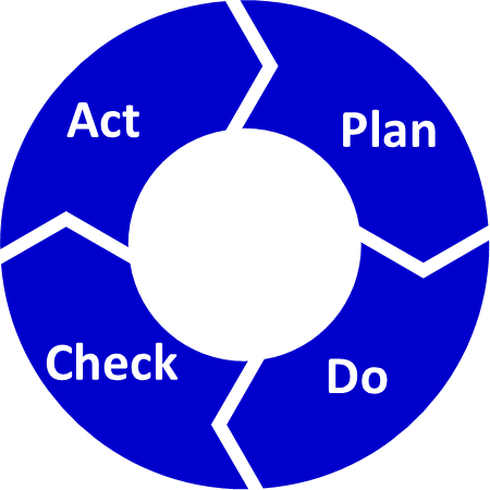 Four arrows form a clockwise cycle labeled Plan, Do, Check, and Act.